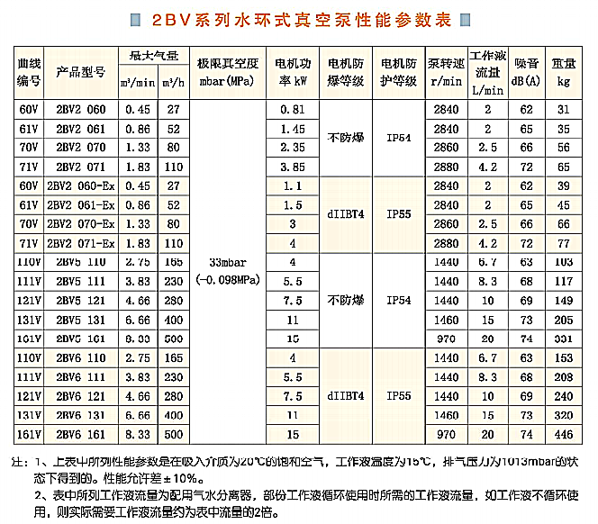 2BV系列水环真空泵介绍