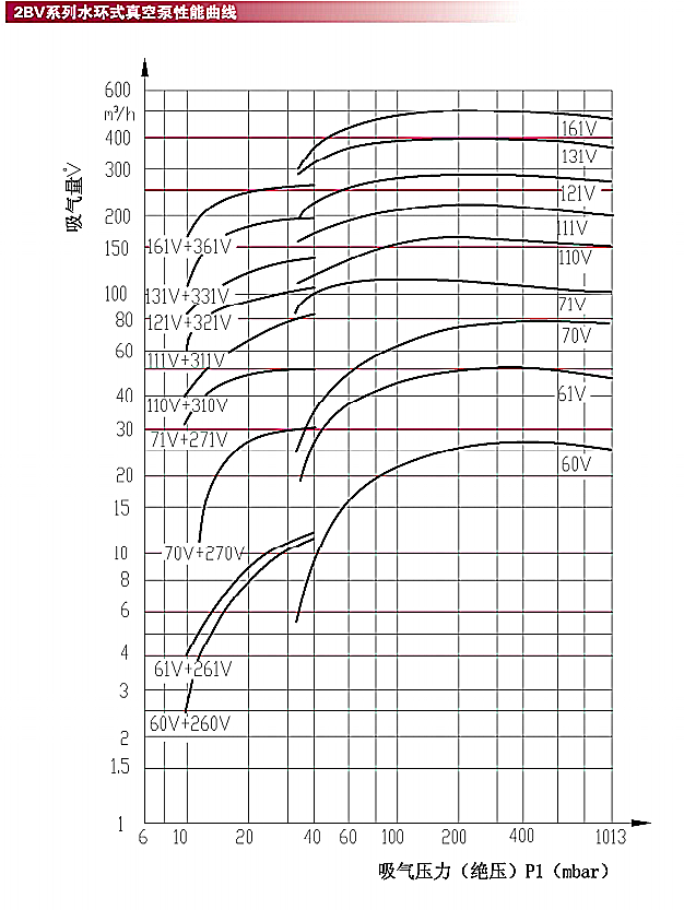 2BV系列水环真空泵介绍